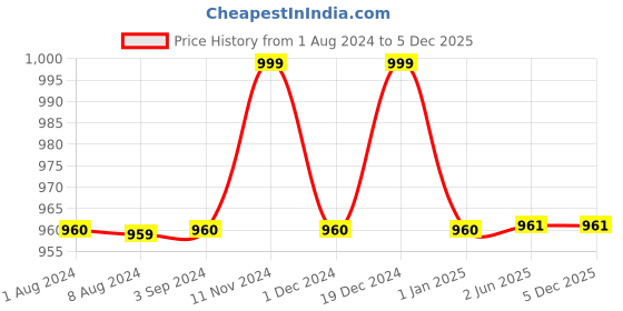 firstcry.com Duracell Ultra Alkaline AAA Batteries Pack Of 4 - 900 mAh duracell Price History Graph from 1 Aug 2024 to 5 Dec 2025