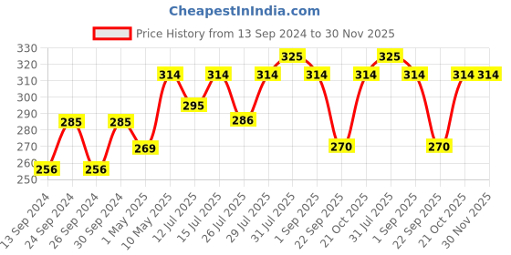 firstcry.com Duracell Ultra Alkaline AAA Batteries - Pack Of 6 duracell Price History Graph from 13 Sep 2024 to 30 Nov 2025