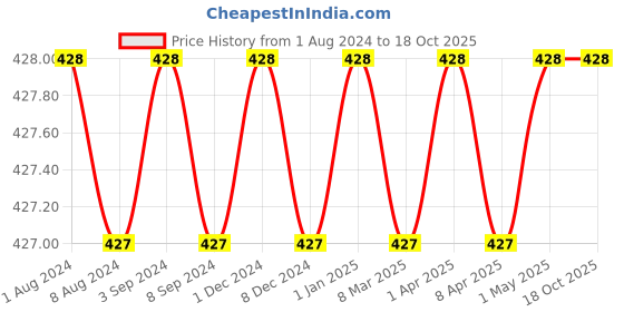 firstcry.com Duracell Ultra Alkaline D Batteries - Pack of 2 duracell Price History Graph from 1 Aug 2024 to 18 Oct 2025