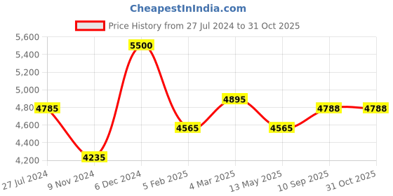 firstcry.com dwij products Dwij Handcrafted Upcycled Jeans Quilt Single bed size- 3500 g dwij products Price History Graph from 27 Jul 2024 to 30 Oct 2025