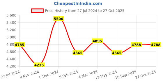 firstcry.com dwij products Dwij Handcrafted Upcycled Jeans Quilt Single bed size- 3500 g dwij products Price History Graph from 27 Jul 2024 to 27 Oct 2025