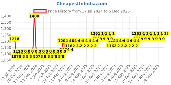 firstcry.com Dwij Products Upcycled Denim Runners Spiral- 650 g dwij products Price History Graph from 17 Jul 2024 to 5 Dec 2025