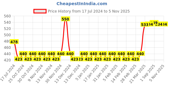 firstcry.com Dwij Products Upcycled Denim Set of 4 Coasters (Criss Cross) - Blue dwij products Price History Graph from 17 Jul 2024 to 5 Nov 2025