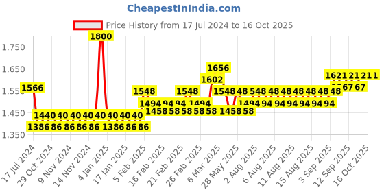 firstcry.com Dwij Products Upcycled Denim Set of 4 Placemat (Criss Cross) - 450 g dwij products Price History Graph from 17 Jul 2024 to 16 Oct 2025