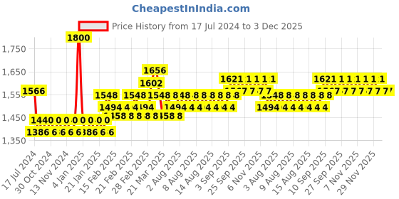 firstcry.com Dwij Products Upcycled Denim Set of 4 Placemats (Boxed) - 450 g dwij products Price History Graph from 17 Jul 2024 to 2 Dec 2025