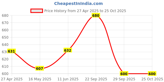 firstcry.com the mom store e Mom Store Cotton Full Sleeves Chickens Printed Romper - White the mom store Price History Graph from 27 Apr 2025 to 25 Oct 2025