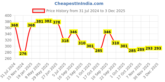firstcry.com early foods Early Food Assorted Pack of 2 Foxtail Almond & Dry Fruit Jaggery Cookies - 150gm each early foods Price History Graph from 31 Jul 2024 to 2 Dec 2025