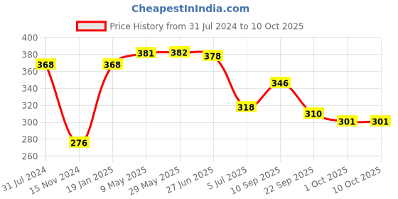 firstcry.com early foods Early Food Assorted Pack of 2 Jowar & Ragi Choco Jaggery Cookies - 150gm each early foods Price History Graph from 31 Jul 2024 to 9 Oct 2025