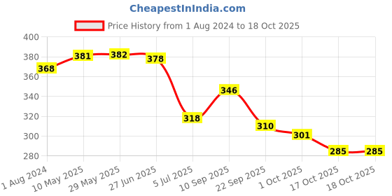 firstcry.com early foods Early Food Foxtail Millet Almond Jaggery Cookies Pack of 2 - 150 gm Each early foods Price History Graph from 1 Aug 2024 to 17 Oct 2025