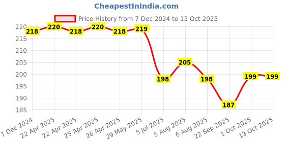 firstcry.com early foods Early Food Foxtail Millet & Walnut Jaggery Cookies - 150 gm early foods Price History Graph from 7 Dec 2024 to 13 Oct 2025