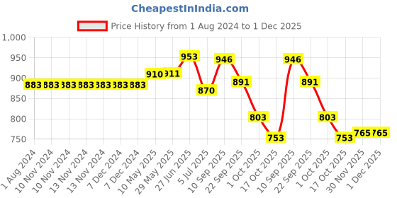 firstcry.com early foods Early Food  Jowar Almond Jaggery Cookies Pack of 6 - 150 gm Each early foods Price History Graph from 1 Aug 2024 to 30 Nov 2025