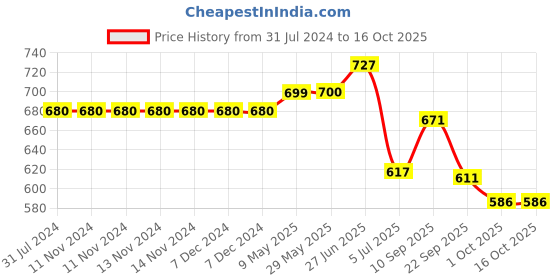 firstcry.com early foods Early Food Ragi, Dry Fruit, Millet & Chocolate Jaggery Cookies Assorted Pack of 4 - 150 gm each early foods Price History Graph from 31 Jul 2024 to 15 Oct 2025