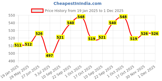 firstcry.com Early Foods Almond Choco & Jowar Sesame Katori Cake Mix Pack of 2, 300g Each early foods Price History Graph from 19 Jan 2025 to 30 Nov 2025