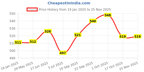 firstcry.com Early Foods Almond Choco & Ragi Choco Katori Cake Mix Pack of 2, 300g Each early foods Price History Graph from 19 Jan 2025 to 24 Nov 2025