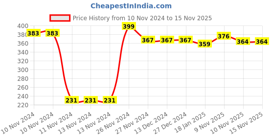 firstcry.com Early Foods Amma's Magic Tonic - English early foods Price History Graph from 10 Nov 2024 to 15 Nov 2025