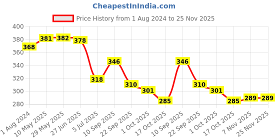 firstcry.com Early Foods Assorted Ajwain Jeera & Dry Fruit Jaggery Cookies Pack of 2 - 130 g Each early foods Price History Graph from 1 Aug 2024 to 25 Nov 2025