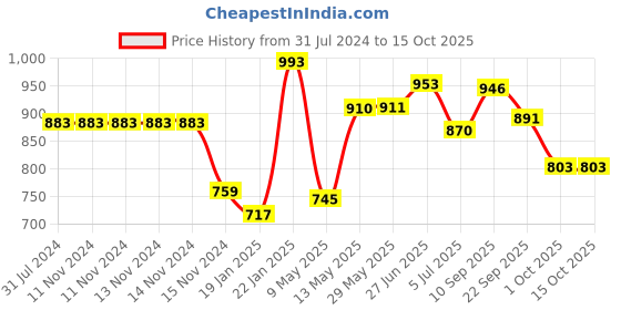 firstcry.com Early Foods Assorted Cookies Pack of 6 - 150 gm each early foods Price History Graph from 31 Jul 2024 to 15 Oct 2025