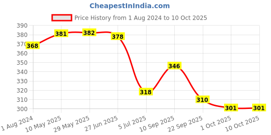 firstcry.com Early Foods Assorted Jowar & Ajwain Jeera Jaggery Cookies Pack of 2- 130 g Each early foods Price History Graph from 1 Aug 2024 to 9 Oct 2025