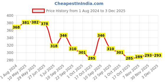 firstcry.com Early Foods Assorted Ragi Choco & Ajwain Jeera Jaggery Cookies Pack of 2 - 130 g Each early foods Price History Graph from 1 Aug 2024 to 3 Dec 2025