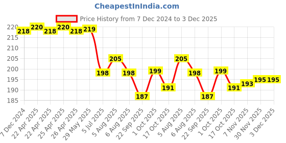 firstcry.com Early Foods Bajra & Barnyard Millet Jaggery Cookies with Almonds  - 150 gm early foods Price History Graph from 7 Dec 2024 to 2 Dec 2025