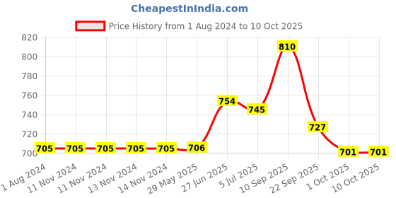 firstcry.com early foods Combo of 3 Chutney Powders Curry Leaves Almonds Sesame & Pumpkin Flax Seeds Pack of 3 150 g Each early foods Price History Graph from 1 Aug 2024 to 10 Oct 2025