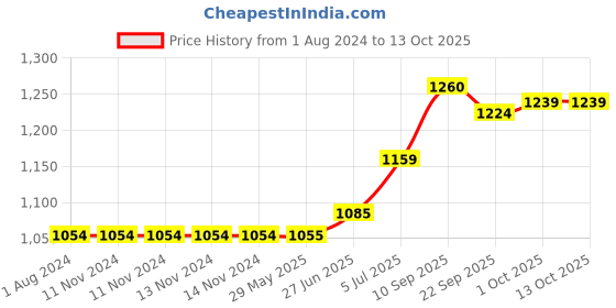 firstcry.com early foods Combo of Spice Mix Ajwain Drink and Chutney Powders Pack of 5 - 150 g Each early foods Price History Graph from 1 Aug 2024 to 13 Oct 2025
