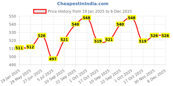 firstcry.com Early Foods Dry Fruits & Jowar Sesame Katori Cake Mix Pack of 2, 300g Each early foods Price History Graph from 19 Jan 2025 to 5 Dec 2025