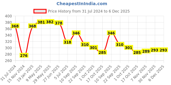 firstcry.com early foods Early Food Assorted Pack of 2 Foxtail Almond & Dry Fruit Jaggery Cookies - 150gm each early foods Price History Graph from 31 Jul 2024 to 5 Dec 2025