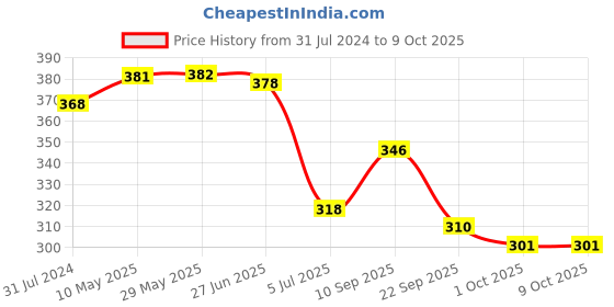 firstcry.com early foods Early Food Assorted Pack of 2 Foxtail Almond & Ragi Choco Jaggery Cookies - 150gm each early foods Price History Graph from 31 Jul 2024 to 9 Oct 2025