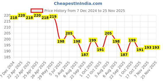 firstcry.com early foods Early Food Foxtail Millet & Walnut Jaggery Cookies - 150 gm early foods Price History Graph from 7 Dec 2024 to 24 Nov 2025