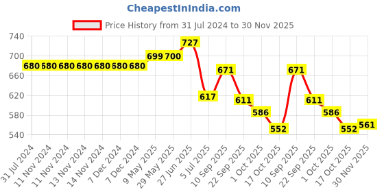 firstcry.com early foods Early Food Ragi, Dry Fruit, Millet & Chocolate Jaggery Cookies Assorted Pack of 4 - 150 gm each early foods Price History Graph from 31 Jul 2024 to 30 Nov 2025