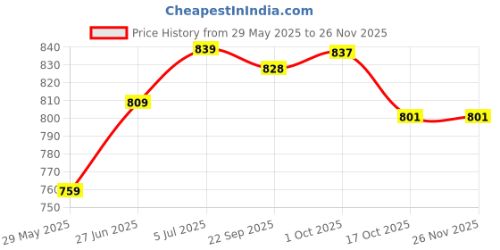 firstcry.com Early Foods Gond & Bajra Laddoo Pack of 2, 250g Each early foods Price History Graph from 29 May 2025 to 24 Nov 2025