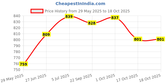 firstcry.com Early Foods Jowar Choco Chip Laddoo Pack of 2, 250g each early foods Price History Graph from 29 May 2025 to 18 Oct 2025