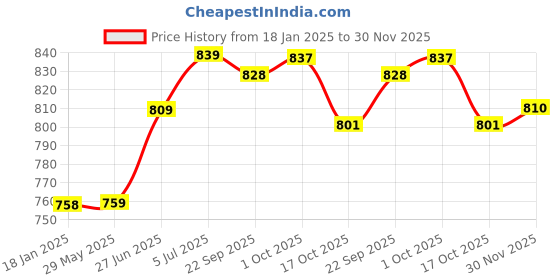 firstcry.com Early Foods Jowar Flax Seeds & Dry Fruit Choco Chip Laddoos Pack of 2, 250g Each early foods Price History Graph from 18 Jan 2025 to 30 Nov 2025