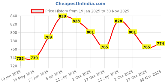 firstcry.com Early Foods Jowar Flax Seeds & Sathu Badam Laddoos Pack of 2, 250g Each early foods Price History Graph from 19 Jan 2025 to 30 Nov 2025