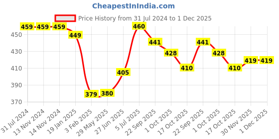 firstcry.com Early Foods Jowar Flax Seeds Laddoos - 250 g early foods Price History Graph from 31 Jul 2024 to 30 Nov 2025