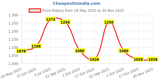 firstcry.com Early Foods Laddoos Combo (Gond, Dry Ginger, Methi) Pack of 3, 250g Each early foods Price History Graph from 29 May 2025 to 30 Nov 2025