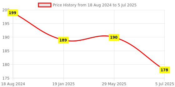 firstcry.com Early Foods Little Millet Rava- 250g early foods Price History Graph from 18 Aug 2024 to 5 Jul 2025