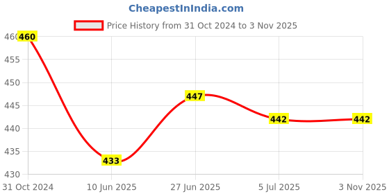 firstcry.com Early Foods Millet & Sesame Jaggery Teething Sticks Combo, Natural Ingredients, No Preservatives - 300g Twin Pack early foods Price History Graph from 31 Oct 2024 to 2 Nov 2025