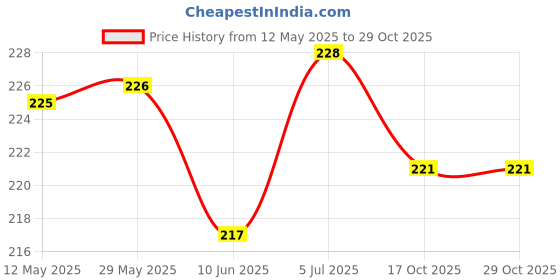 firstcry.com Early Foods Millet & Sesame Teething Sticks 150g early foods Price History Graph from 12 May 2025 to 29 Oct 2025