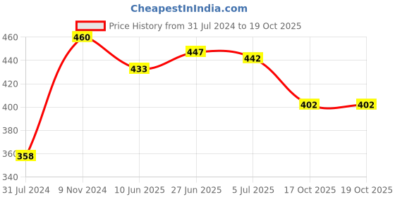 firstcry.com Early Foods Multigrain & Ragi Amaranth Organic Jaggery Cookies for Kids, No Maida - 2 Pack early foods Price History Graph from 31 Jul 2024 to 18 Oct 2025