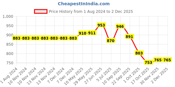 firstcry.com Early Foods Multigrain Millet Jaggery Cookies Pack of 6 - 150 gm Each early foods Price History Graph from 1 Aug 2024 to 2 Dec 2025