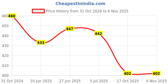 firstcry.com early foods Organic Early Food Assorted Jowar & Ragi Cookies, 0% Sugar, Jaggery-Sweetened, 8M-3Y+ (300g Total) early foods Price History Graph from 31 Oct 2024 to 6 Nov 2025