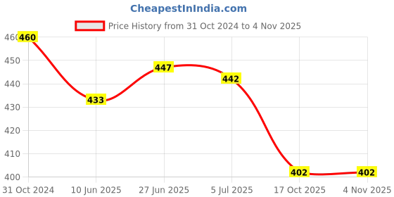 firstcry.com Early Foods Organic Jaggery & Dry Fruit Multigrain Millet Cookies, Sugar-free, 300g Twin Pack early foods Price History Graph from 31 Oct 2024 to 2 Nov 2025