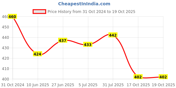 firstcry.com Early Foods Organic Ragi & Amaranth Cookies Combo - Choco Jaggery, Sugar-Free, 300gm Pack for 8M+ Kids early foods Price History Graph from 31 Oct 2024 to 18 Oct 2025
