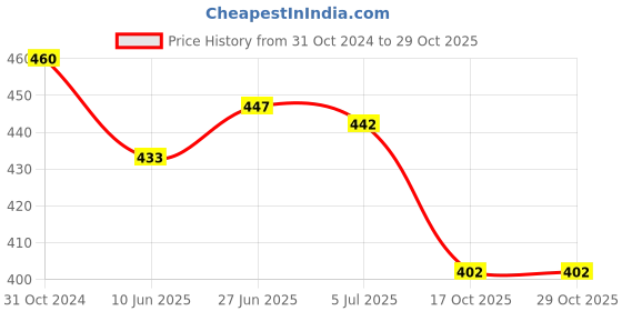 firstcry.com Early Foods Organic Ragi Chocolate Cookies with Jaggery, No Sugar, Whole Grains & Dry Fruits, 300g Twin Pack - 8M+ early foods Price History Graph from 31 Oct 2024 to 29 Oct 2025