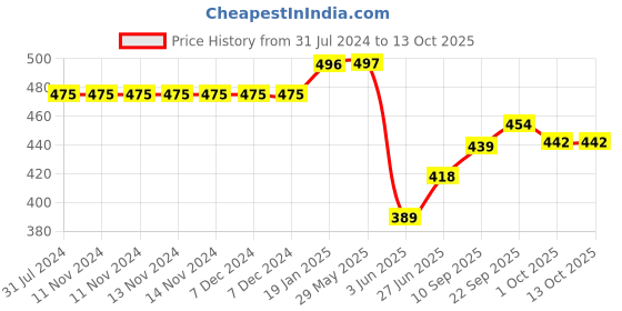 firstcry.com Early Foods Pack of 3 Millet Rusk Jowar Ragi & Multigrain Pack of 3 230 g Each early foods Price History Graph from 31 Jul 2024 to 13 Oct 2025