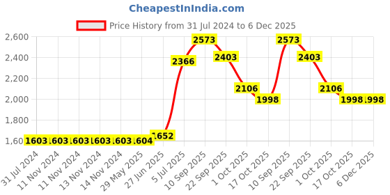 firstcry.com Early Foods Pack of 6 Laddoos (Ragi Chocolate Ragi Sesame Gond & Dry Fruits Dry Ginger Jowar Bajra Pack of 6 250 g Each early foods Price History Graph from 31 Jul 2024 to 5 Dec 2025