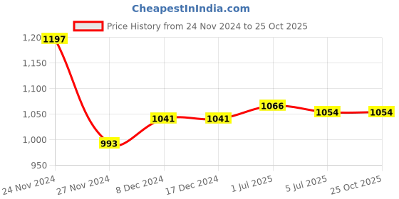 firstcry.com early foods Pan India Favourite Foods Book Combo Pack of 3 - English early foods Price History Graph from 24 Nov 2024 to 24 Oct 2025