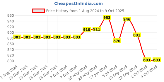 firstcry.com Early Foods Ragi & Amaranth Jaggery Cookies Pack of 6 - 150 gm Each early foods Price History Graph from 1 Aug 2024 to 9 Oct 2025